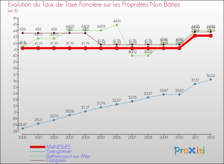Evolution du taux de la taxe foncière sur les immeubles et terrains non batis pour MéNESLIES et les communes proches de 2000 à 2012 Comparaison des taux de la taxe foncière sur les immeubles et terrains non batis pour MéNESLIES et les communes voisines de 2000 à 2012
