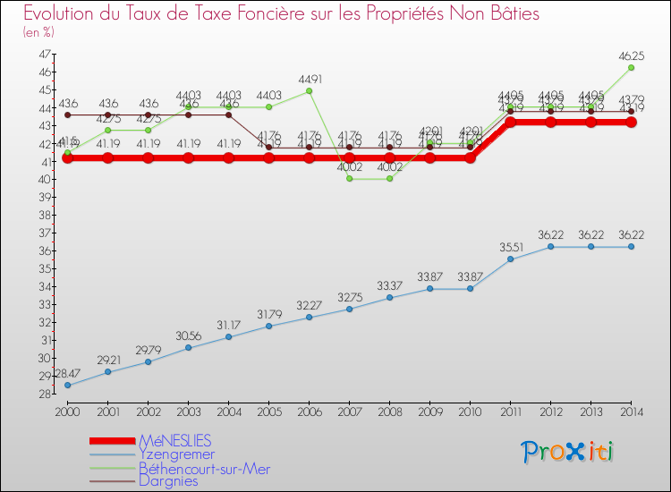 Evolution du taux de la taxe foncière sur les immeubles et terrains non batis pour MéNESLIES et les communes proches de 2000 à 2014 Comparaison des taux de la taxe foncière sur les immeubles et terrains non batis pour MéNESLIES et les communes voisines de 2000 à 2014