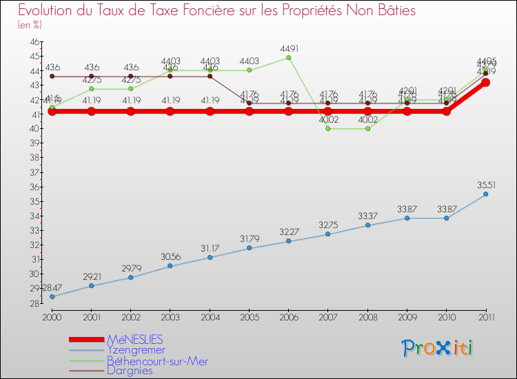 Evolution du taux de la taxe foncière sur les immeubles et terrains non batis pour MéNESLIES et les communes proches Comparaison des taux de la taxe foncière sur les immeubles et terrains non batis pour MéNESLIES et les communes voisines