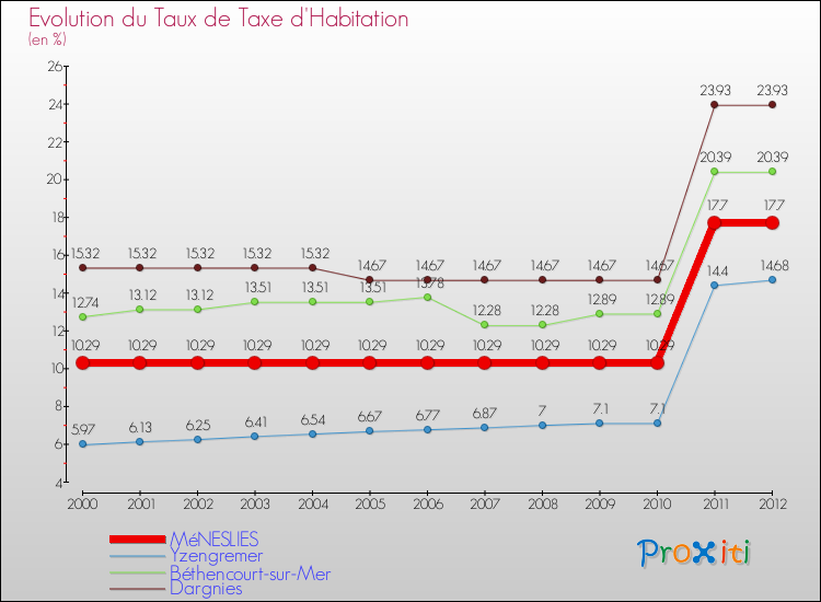 Evolution du taux de la taxe d'habitation pour MéNESLIES et les communes proches Comparaison des taux de la taxe d'habitation pour MéNESLIES et les communes voisines