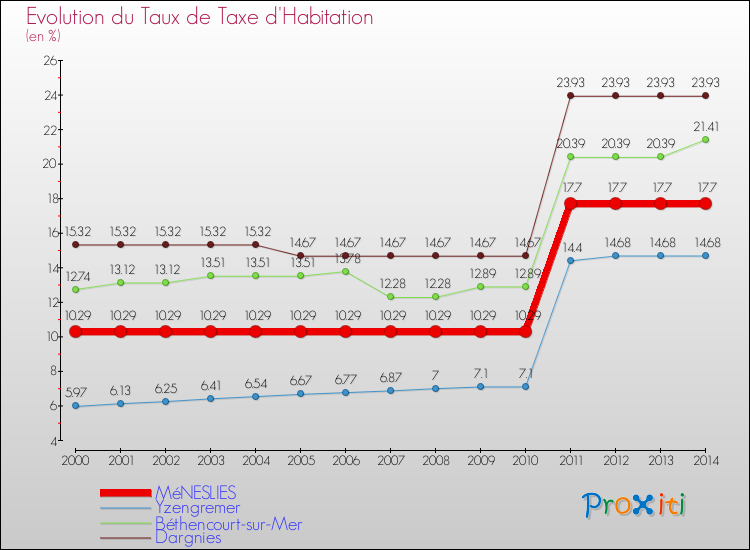 Evolution du taux de la taxe d'habitation pour MéNESLIES et les communes proches de 2000 à 2014 Comparaison des taux de la taxe d'habitation pour MéNESLIES et les communes voisines de 2000 à 2014