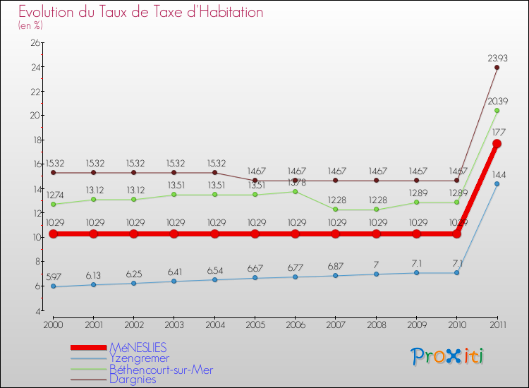 Evolution du taux de la taxe d'habitation pour MéNESLIES et les communes proches Comparaison des taux de la taxe d'habitation pour MéNESLIES et les communes voisines