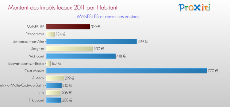 Montant des impôts locaux par Habitant pour MéNESLIES et les communes proches Comparaison des impôts locaux par habitant pour MéNESLIES et les communes voisines