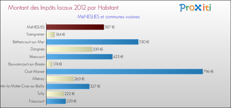 Montant des impôts locaux par Habitant pour MéNESLIES et les communes proches Comparaison des impôts locaux par habitant pour MéNESLIES et les communes voisines