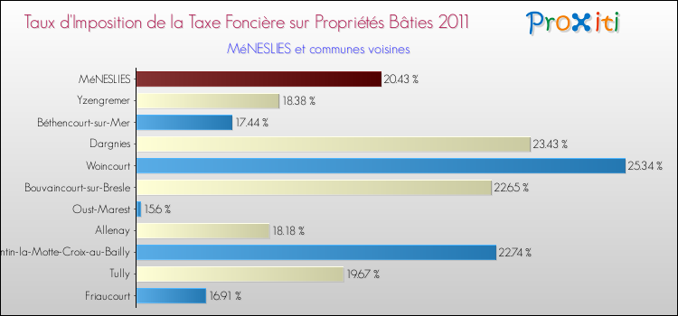 Taux d'imposition de la taxe foncière sur le bati 2011 pour MéNESLIES et les communes proches Comparaison des taux d'imposition de la taxe foncière sur le bati 2011 pour MéNESLIES et les communes voisines