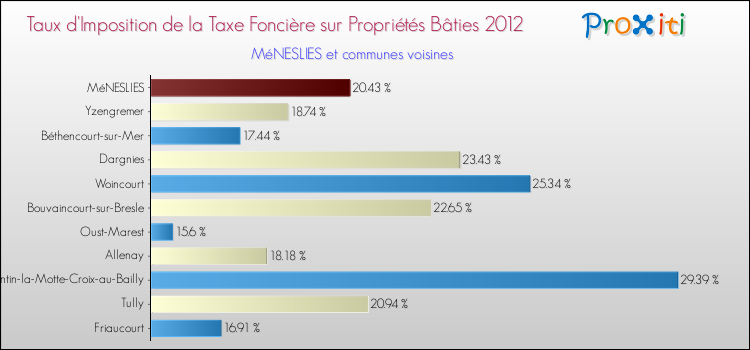 Taux d'imposition de la taxe foncière sur le bati 2012 pour MéNESLIES et les communes proches Comparaison des taux d'imposition de la taxe foncière sur le bati 2012 pour MéNESLIES et les communes voisines