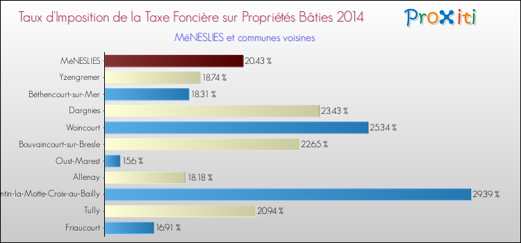 Taux d'imposition de la taxe foncière sur le bati 2014 pour MéNESLIES et les communes proches Comparaison des taux d'imposition de la taxe foncière sur le bati 2014 pour MéNESLIES et les communes voisines