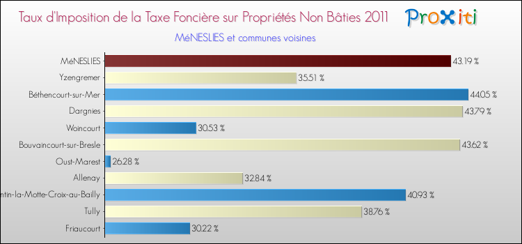 Taux d'imposition de la taxe foncière sur les immeubles et terrains non batis 2011 pour MéNESLIES et les communes proches Comparaison des taux d'imposition de la taxe foncière sur les immeubles et terrains non batis 2011 pour MéNESLIES et les communes voisines