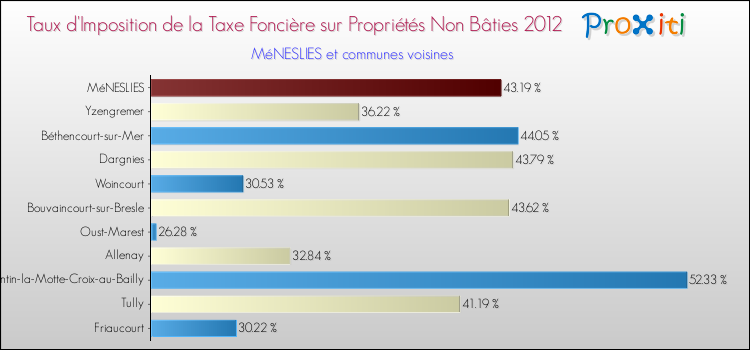 Taux d'imposition de la taxe foncière sur les immeubles et terrains non batis 2012 pour MéNESLIES et les communes proches Comparaison des taux d'imposition de la taxe foncière sur les immeubles et terrains non batis 2012 pour MéNESLIES et les communes voisines