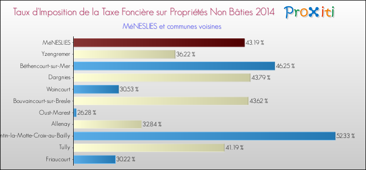 Taux d'imposition de la taxe foncière sur les immeubles et terrains non batis 2014 pour MéNESLIES et les communes proches Comparaison des taux d'imposition de la taxe foncière sur les immeubles et terrains non batis 2014 pour MéNESLIES et les communes voisines