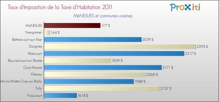 Taux d'imposition de la taxe d'habitation 2011 pour MéNESLIES et les communes proches Comparaison des taux d'imposition de la taxe d'habitation 2011 pour MéNESLIES et les communes voisines