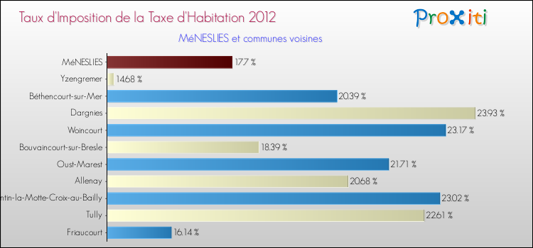 Taux d'imposition de la taxe d'habitation 2012 pour MéNESLIES et les communes proches Comparaison des taux d'imposition de la taxe d'habitation 2012 pour MéNESLIES et les communes voisines