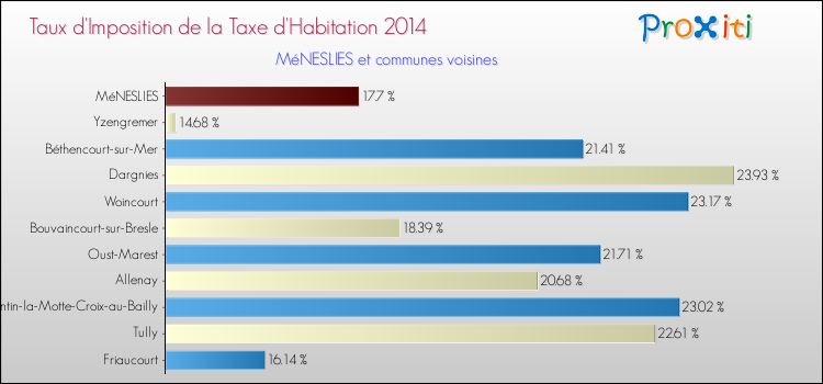 Taux d'imposition de la taxe d'habitation 2014 pour MéNESLIES et les communes proches Comparaison des taux d'imposition de la taxe d'habitation 2014 pour MéNESLIES et les communes voisines