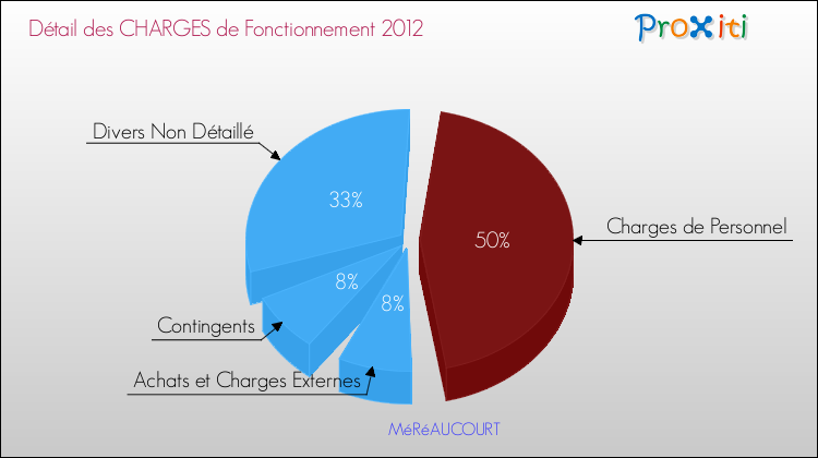 Décomposition des Charges de Fonctionnement 2012 de la commune de MéRéAUCOURT Charges de Fonctionnement 2012 pour la commune de MéRéAUCOURT