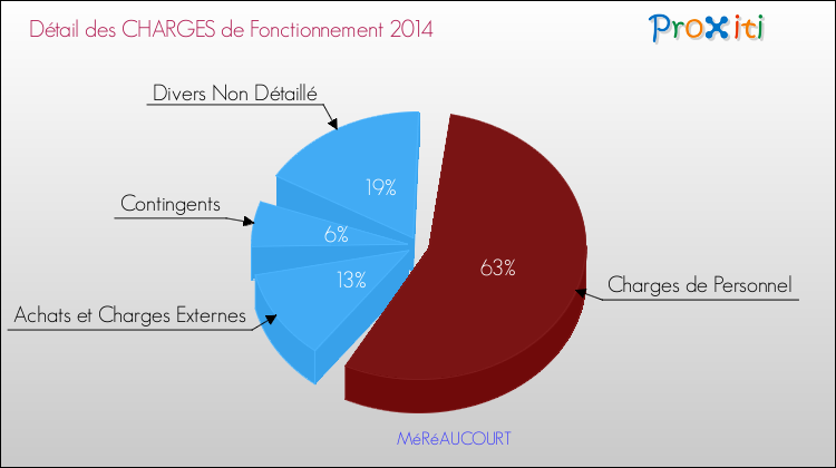 Décomposition des Charges de Fonctionnement 2014 de la commune de MéRéAUCOURT Charges de Fonctionnement 2014 pour la commune de MéRéAUCOURT
