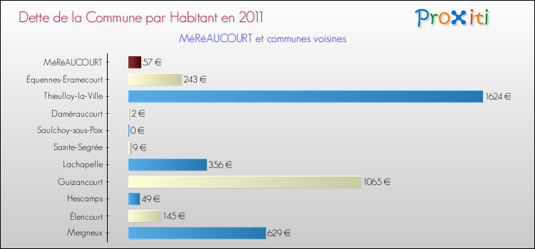 Dette par habitant de la commune en 2011 pour MéRéAUCOURT et les communes proches Comparaison de la dette par habitant de la commune en 2011 pour MéRéAUCOURT et les communes voisines