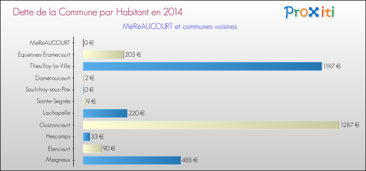 Dette par habitant de la commune en 2014 pour MéRéAUCOURT et les communes proches Comparaison de la dette par habitant de la commune en 2014 pour MéRéAUCOURT et les communes voisines