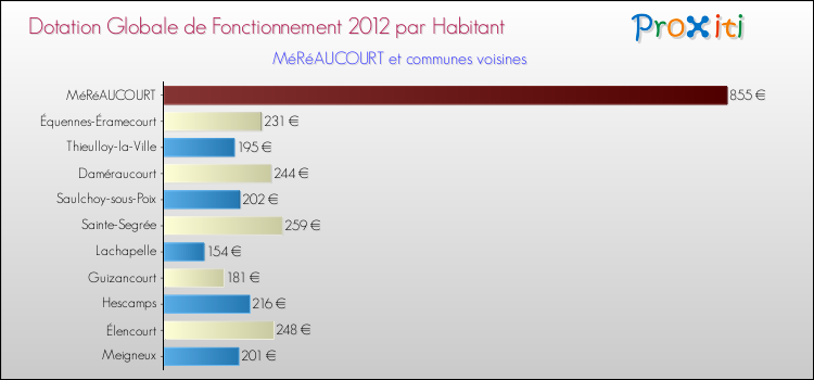 Montant des dotations globales de fonctionnement DGF par Habitant pour MéRéAUCOURT et les communes proches Comparaison des des dotations globales de fonctionnement DGF par habitant pour MéRéAUCOURT et les communes voisines