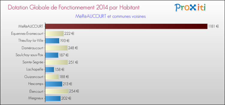 Montant des dotations globales de fonctionnement DGF par Habitant pour MéRéAUCOURT et les communes proches en 2014. Comparaison des des dotations globales de fonctionnement DGF par habitant pour MéRéAUCOURT et les communes voisines en 2014.