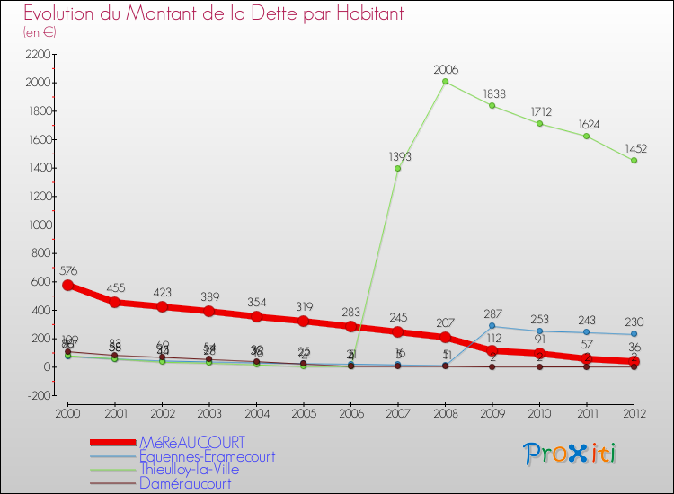 Evolution de la dette par habitant pour la commune de MéRéAUCOURT et les communes proches de 2000 à 2012 Comparaison de la dette par habitant pour MéRéAUCOURT et les communes voisines de 2000 à 2012