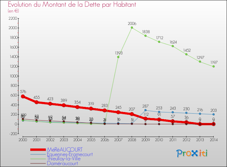 Evolution de la dette par habitant pour la commune de MéRéAUCOURT et les communes proches de 2000 à 2014 Comparaison de la dette par habitant pour MéRéAUCOURT et les communes voisines de 2000 à 2014