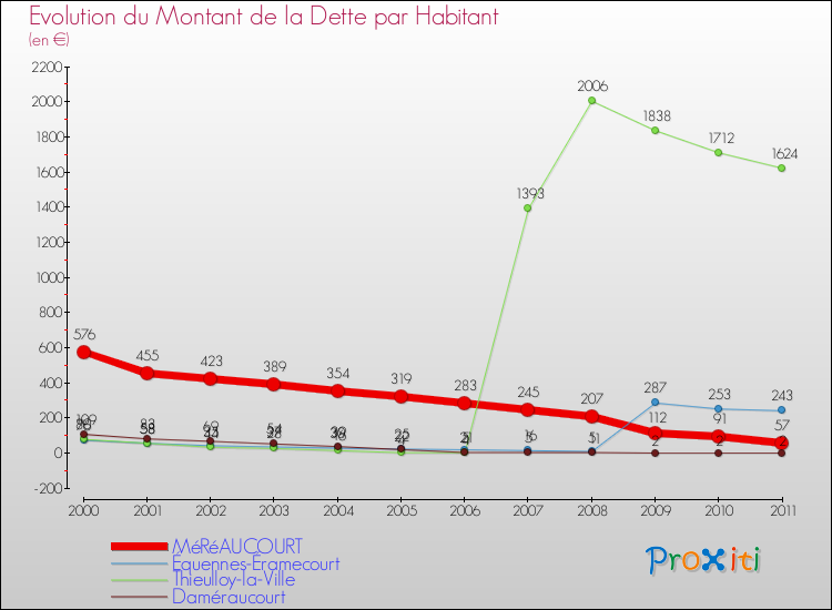 Evolution de la dette par habitant pour la commune de MéRéAUCOURT et les communes proches Comparaison de la dette par habitant pour MéRéAUCOURT et les communes voisines