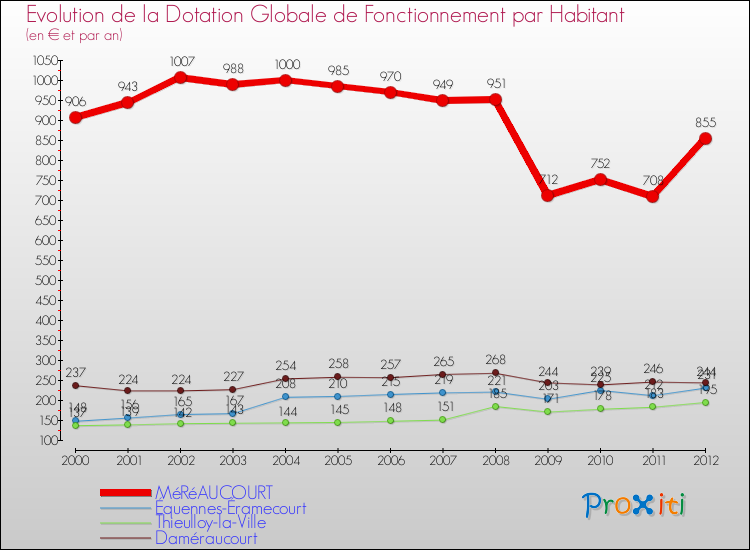 Evolution et montant de la dotation globale de fonctionnement par Habitant pour MéRéAUCOURT et les communes proches Comparaison des dotations globales de fonctionnement par habitant pour MéRéAUCOURT et les communes voisines