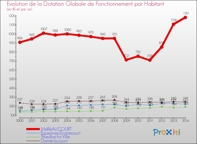 Evolution et montant de la dotation globale de fonctionnement par Habitant pour MéRéAUCOURT et les communes proches de 2000 à 2014. Comparaison des dotations globales de fonctionnement par habitant pour MéRéAUCOURT et les communes voisines de 2000 à 2014.