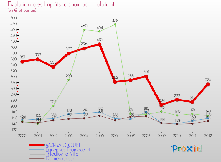 Evolution et montant des impôts locaux par Habitant pour MéRéAUCOURT et les communes proches Comparaison des impôts locaux par habitant pour MéRéAUCOURT et les communes voisines