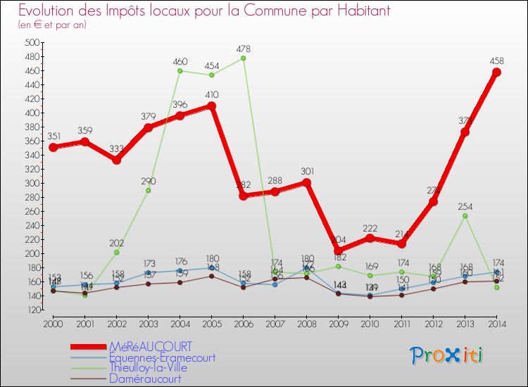 Evolution et montant des impôts locaux par Habitant pour MéRéAUCOURT et les communes proches de 2000 à 2014 Comparaison des impôts locaux par habitant pour MéRéAUCOURT et les communes voisines de 2000 à 2014