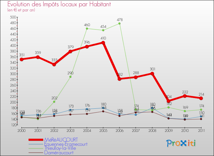 Evolution et montant des impôts locaux par Habitant pour MéRéAUCOURT et les communes proches Comparaison des impôts locaux par habitant pour MéRéAUCOURT et les communes voisines