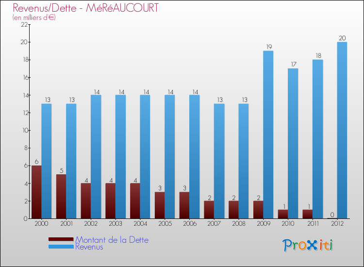 Evolution comparée de la dette et des revenus pour la commune de MéRéAUCOURT de 2000 à 2012 Comparaison de la dette et des revenus pour MéRéAUCOURT de 2000 à 2012