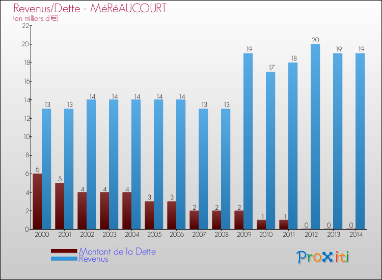 Evolution comparée de la dette et des revenus pour la commune de MéRéAUCOURT de 2000 à 2014 Comparaison de la dette et des revenus pour MéRéAUCOURT de 2000 à 2014