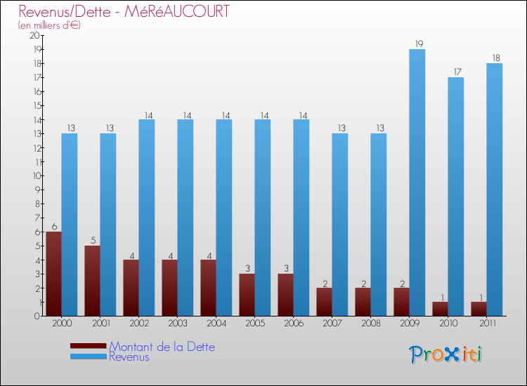 Evolution comparée de la dette et des revenus pour la commune de MéRéAUCOURT de 2000 à 2011 Comparaison de la dette et des revenus pour MéRéAUCOURT de 2000 à 2011
