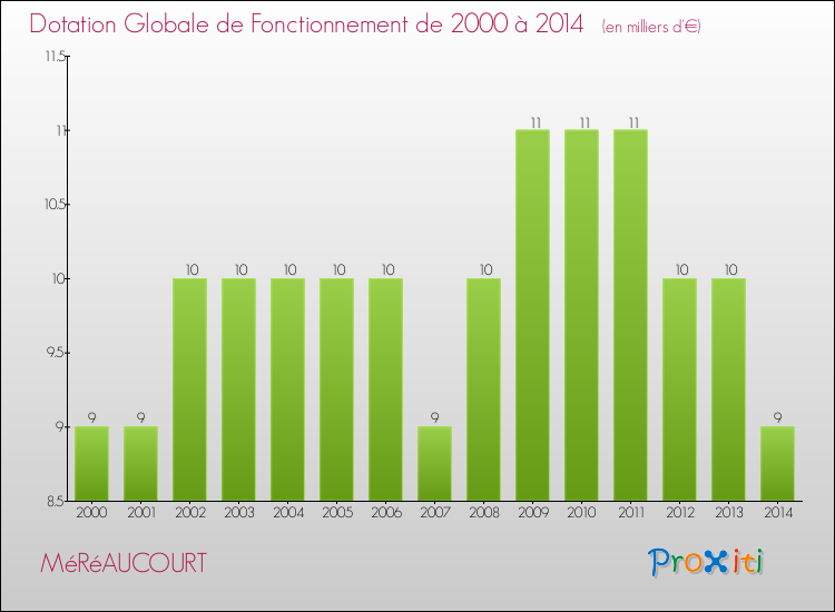 Evolution du montant de la Dotation Globale de Fonctionnement pour la commune de MéRéAUCOURT de 2000 à 2014 Evolution du montant de la Dotation Globale de Fonctionnement pour MéRéAUCOURT de 2000 à 2014