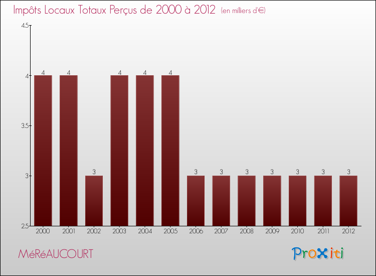 Evolution des Impôts Locaux pour la commune de MéRéAUCOURT de 2000 à 2012 Evolution des Impôts Locaux pour MéRéAUCOURT de 2000 à 2012
