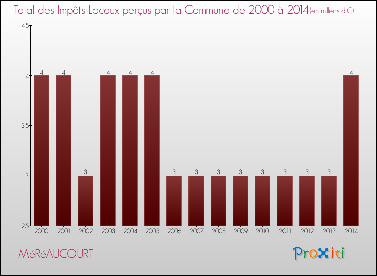 Evolution des Impôts Locaux pour la commune de MéRéAUCOURT de 2000 à 2014 Evolution des Impôts Locaux pour MéRéAUCOURT de 2000 à 2014