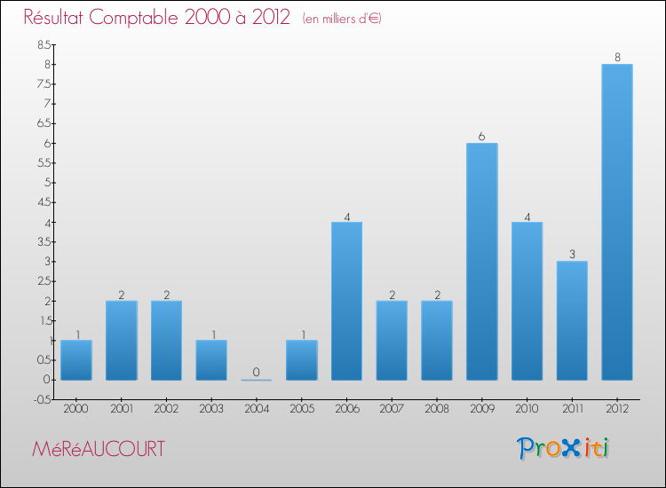 Evolution du résultat comptable pour la commune de MéRéAUCOURT de 2000 à 2012 Evolution du résultat comptable pour MéRéAUCOURT de 2000 à 2012