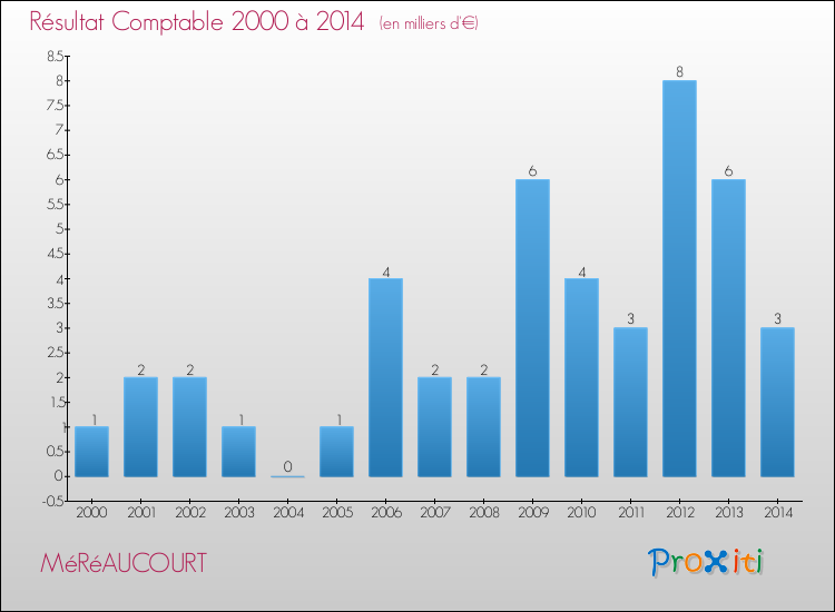 Evolution du résultat comptable pour la commune de MéRéAUCOURT de 2000 à 2014 Evolution du résultat comptable pour MéRéAUCOURT de 2000 à 2014