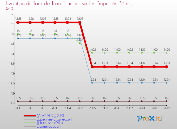 Evolution du taux de la taxe foncière sur le bati pour MéRéAUCOURT et les communes proches de 2000 à 2012 Comparaison des taux de taxe foncière sur le bati pour MéRéAUCOURT et les communes voisines de 2000 à 2012