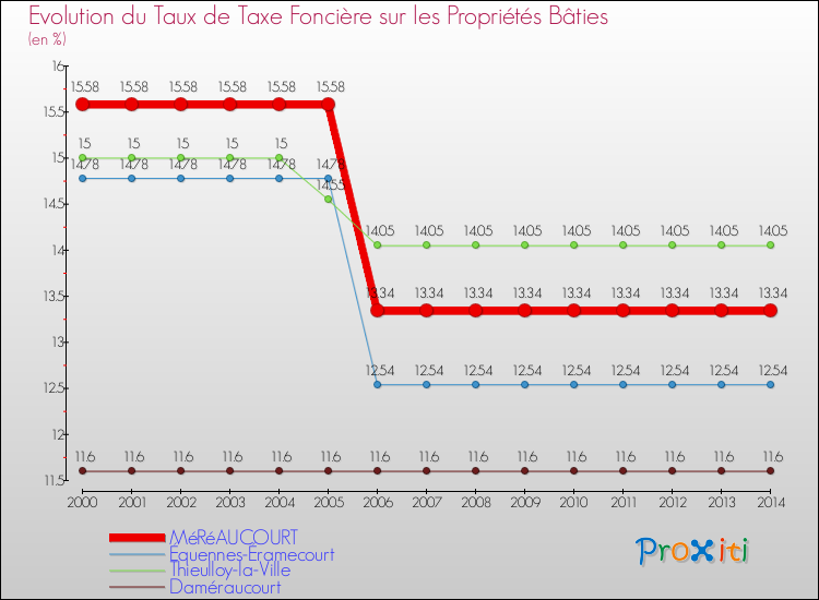 Evolution du taux de la taxe foncière sur le bati pour MéRéAUCOURT et les communes proches de 2000 à 2014 Comparaison des taux de taxe foncière sur le bati pour MéRéAUCOURT et les communes voisines de 2000 à 2014