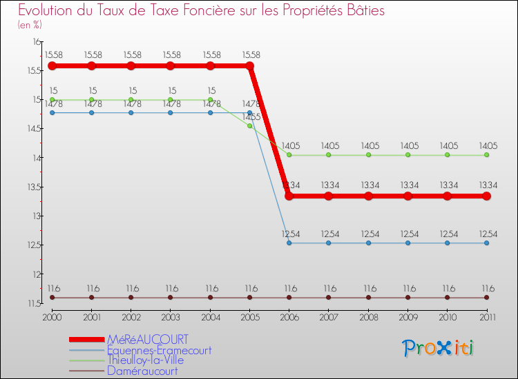 Evolution du taux de la taxe foncière sur le bati pour MéRéAUCOURT et les communes proches Comparaison des taux de taxe foncière sur le bati pour MéRéAUCOURT et les communes voisines