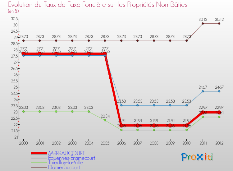 Evolution du taux de la taxe foncière sur les immeubles et terrains non batis pour MéRéAUCOURT et les communes proches de 2000 à 2012 Comparaison des taux de la taxe foncière sur les immeubles et terrains non batis pour MéRéAUCOURT et les communes voisines de 2000 à 2012