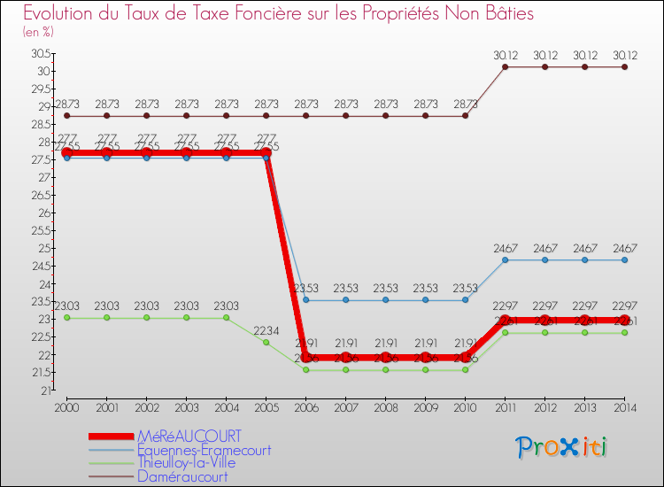 Evolution du taux de la taxe foncière sur les immeubles et terrains non batis pour MéRéAUCOURT et les communes proches de 2000 à 2014 Comparaison des taux de la taxe foncière sur les immeubles et terrains non batis pour MéRéAUCOURT et les communes voisines de 2000 à 2014