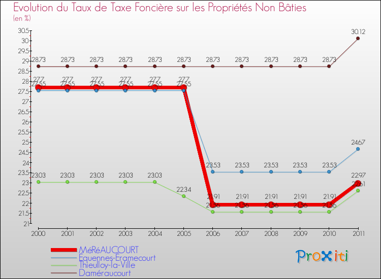Evolution du taux de la taxe foncière sur les immeubles et terrains non batis pour MéRéAUCOURT et les communes proches Comparaison des taux de la taxe foncière sur les immeubles et terrains non batis pour MéRéAUCOURT et les communes voisines