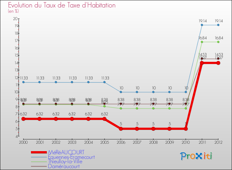 Evolution du taux de la taxe d'habitation pour MéRéAUCOURT et les communes proches Comparaison des taux de la taxe d'habitation pour MéRéAUCOURT et les communes voisines