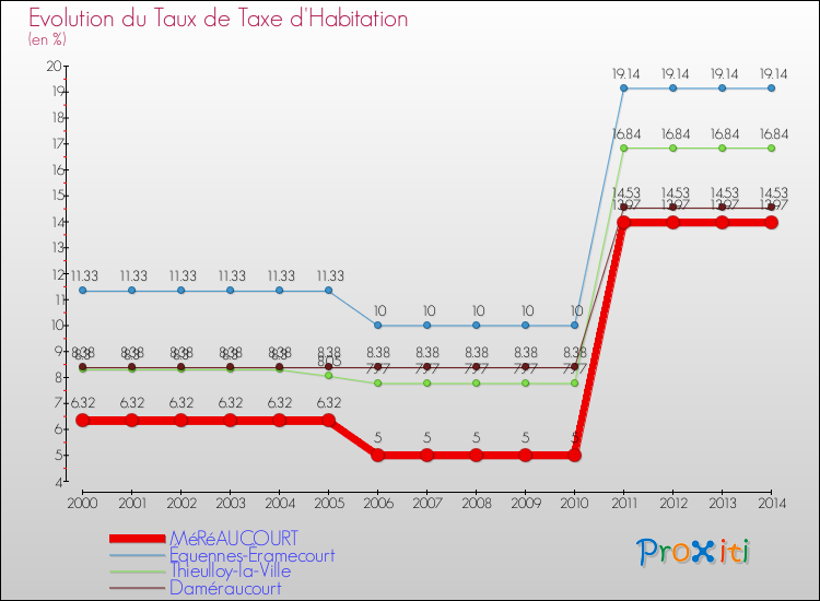 Evolution du taux de la taxe d'habitation pour MéRéAUCOURT et les communes proches de 2000 à 2014 Comparaison des taux de la taxe d'habitation pour MéRéAUCOURT et les communes voisines de 2000 à 2014
