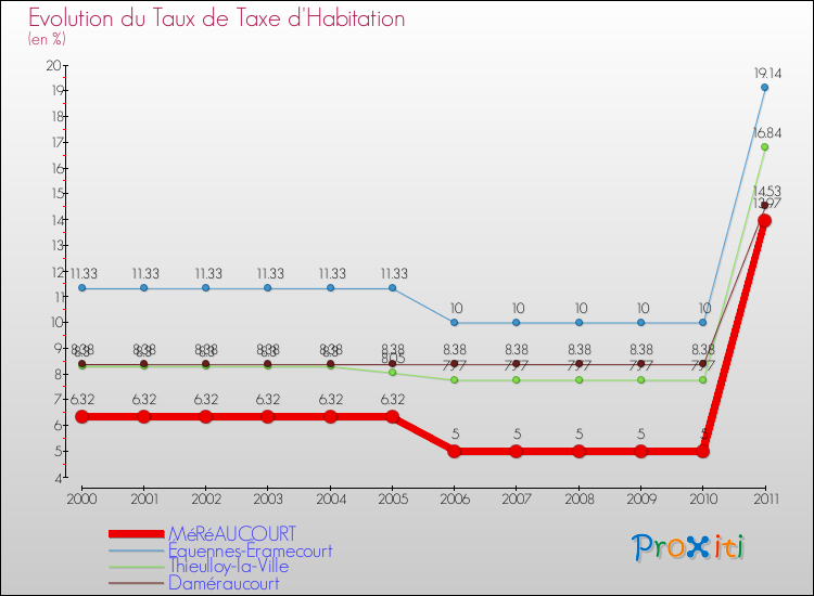 Evolution du taux de la taxe d'habitation pour MéRéAUCOURT et les communes proches Comparaison des taux de la taxe d'habitation pour MéRéAUCOURT et les communes voisines