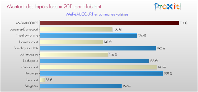 Montant des impôts locaux par Habitant pour MéRéAUCOURT et les communes proches Comparaison des impôts locaux par habitant pour MéRéAUCOURT et les communes voisines