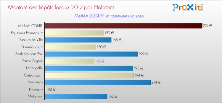 Montant des impôts locaux par Habitant pour MéRéAUCOURT et les communes proches Comparaison des impôts locaux par habitant pour MéRéAUCOURT et les communes voisines